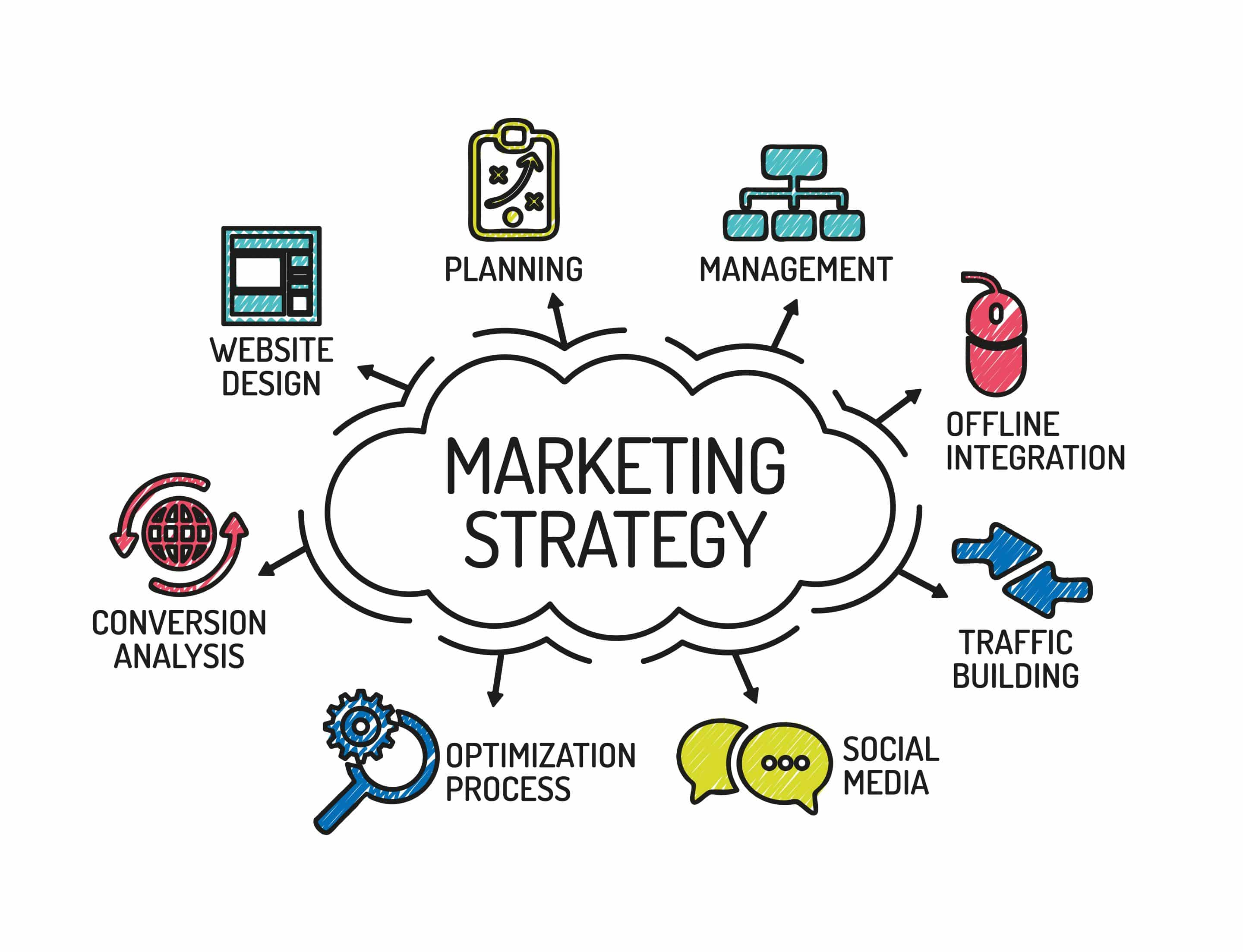  A flowchart of an effective content marketing strategy, including steps such as conversion analysis, social media, traffic building, offline integration, website design, planning, management, and optimization.